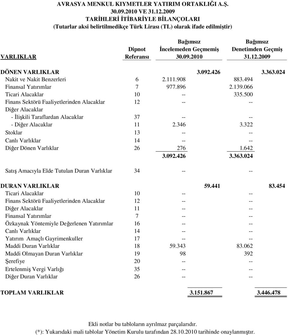 09.2010 31.12.2009 DÖNEN VARLIKLAR 3.092.426 3.363.024 Nakit ve Nakit Benzerleri 6 2.111.908 883.494 Finansal Yatırımlar 7 977.896 2.139.066 Ticari Alacaklar 10 -- 335.