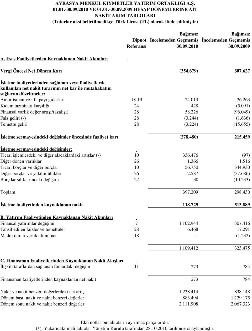 627 İşletme faaliyetlerinden sağlanan veya faaliyetlerde kullanılan net nakit turarının net kar ile mutabakatını sağlayan düzeltmeler: Amortisman ve itfa payı giderleri 18-19 24.013 26.