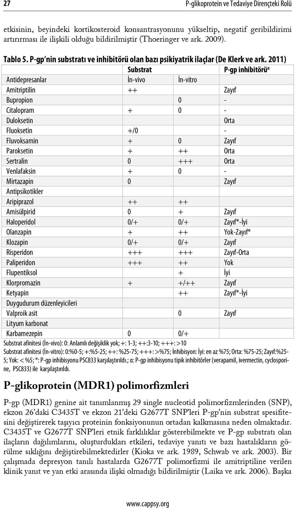 2011) Substrat P-gp inhibitörü α Antidepresanlar İn-vivo İn-vitro Amitriptilin ++ Zayıf Bupropion 0 - Citalopram + 0 - Duloksetin Orta Fluoksetin +/0 - Fluvoksamin + 0 Zayıf Paroksetin + ++ Orta