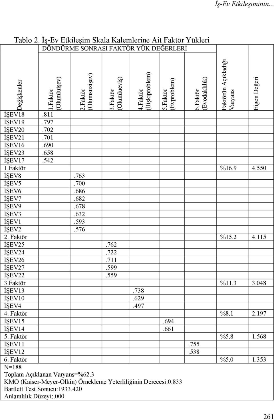 Faktör %16.9 4.550 İŞEV8.763 İŞEV5.700 İŞEV6.686 İŞEV7.682 İŞEV9.678 İŞEV3.632 İŞEV1.593 İŞEV2.576 2. Faktör %15.2 4.115 İŞEV25.762 İŞEV24.722 İŞEV26.711 İŞEV27.599 İŞEV22.559 3.Faktör %11.3 3.