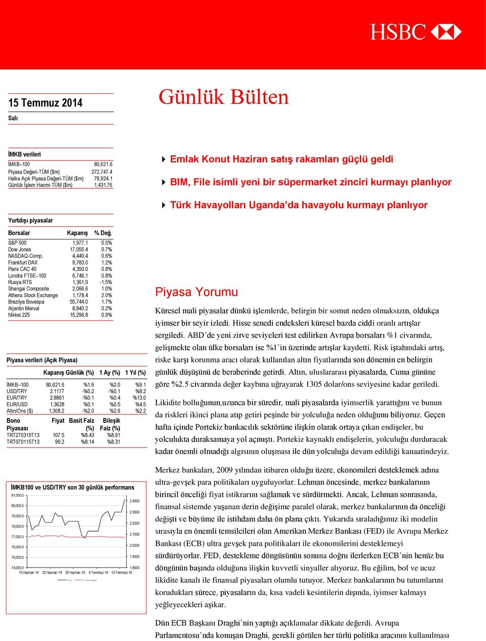 Kapanış % Değ. S&P 500 1,977.1 0.5% Dow Jones 17,055.4 0.7% NASDAQ-Comp. 4,440.4 0.6% Frankfurt DAX 9,783.0 1.2% Paris CAC 40 4,350.0 0.8% Londra FTSE 100 6,746.1 0.8% Rusya RTS 1,361.9-1.