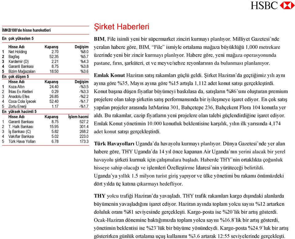 85 -%2.2 4 Coca Cola İçecek 52.40 -%1.7 5 Zorlu Enerji 1.17 -%1.7 En yüksek hacimli 5 Hisse Adı Kapanış İşlem hacmi 1 Garanti Bankası 8.75 527.2 2 T. Halk Bankası 15.95 301.4 3 İş Bankası (C) 5.