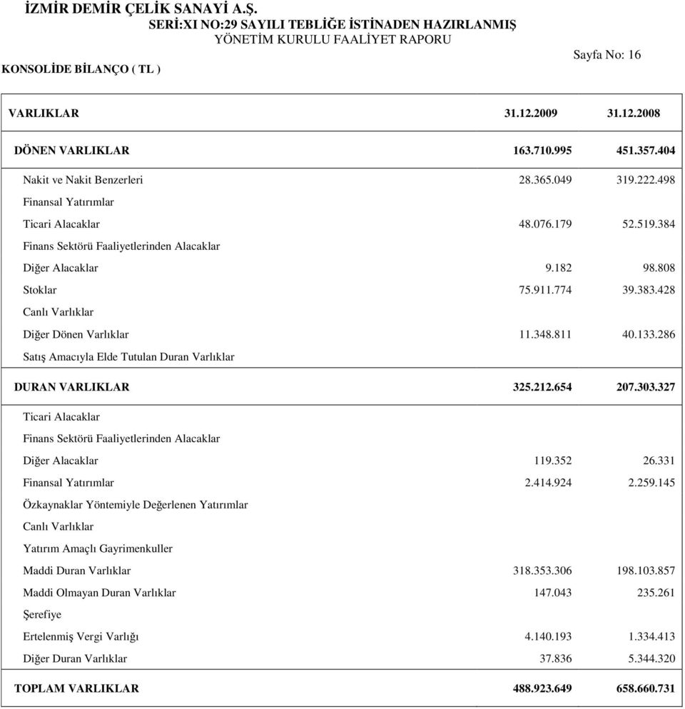 286 Satı Amacıyla Elde Tutulan Duran Varlıklar DURAN VARLIKLAR 325.212.654 207.303.327 Ticari Alacaklar Finans Sektörü Faaliyetlerinden Alacaklar Dier Alacaklar 119.352 26.331 Finansal Yatırımlar 2.