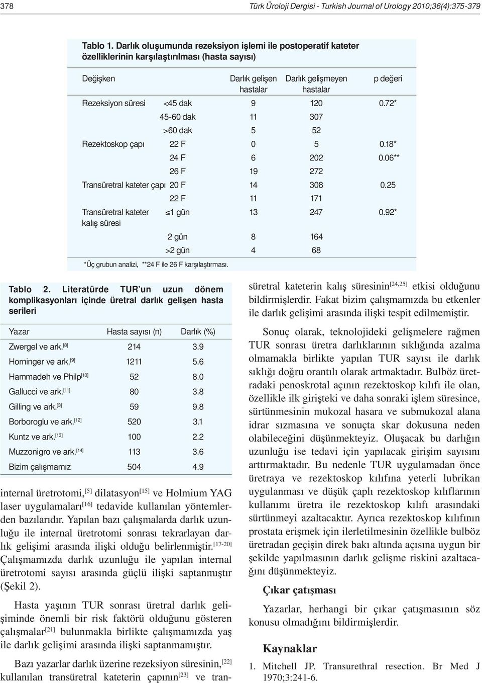dak 9 120 0.72* 45-60 dak 11 307 >60 dak 5 52 Rezektoskop çap 22 F 0 5 0.18* 24 F 6 202 0.06** 26 F 19 272 Transüretral kateter çap 20 F 14 308 0.25 22 F 11 171 Transüretral kateter 1 gün 13 247 0.