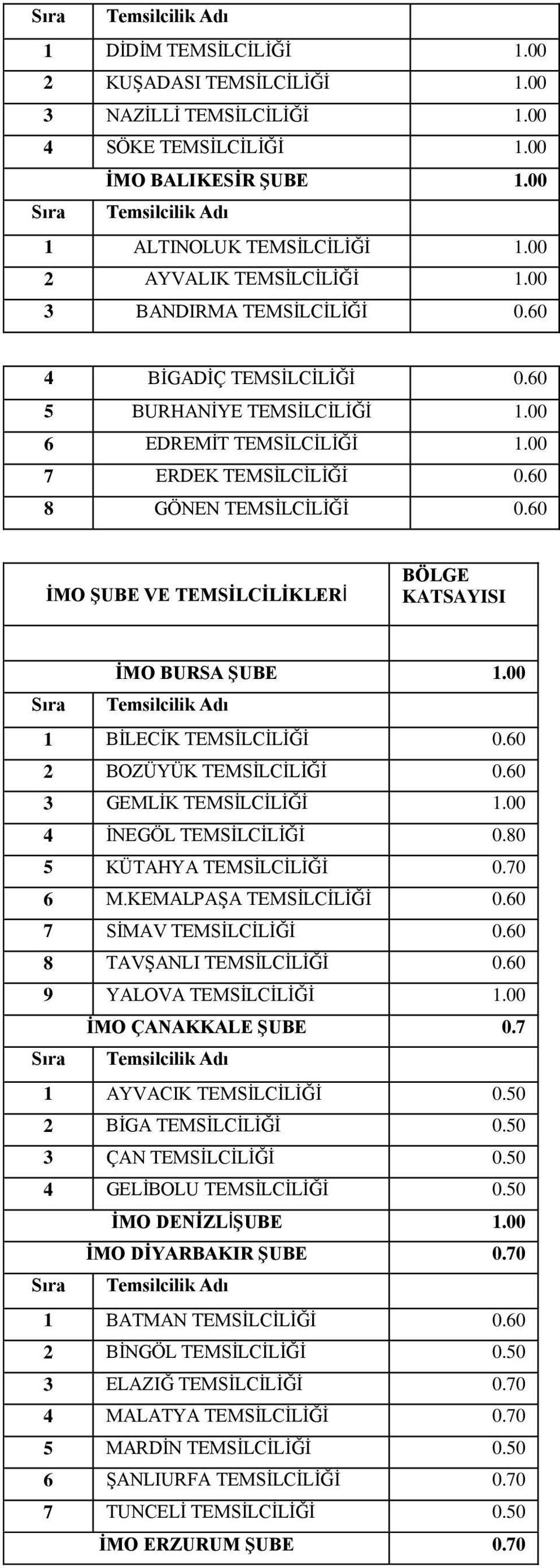 60 İMO ŞUBE VE TEMSİLCİLİKLERİ BÖLGE KATSAYISI İMO BURSA ŞUBE 1.00 1 BİLECİK TEMSİLCİLİĞİ 0.60 2 BOZÜYÜK TEMSİLCİLİĞİ 0.60 3 GEMLİK TEMSİLCİLİĞİ 1.00 4 İNEGÖL TEMSİLCİLİĞİ 0.