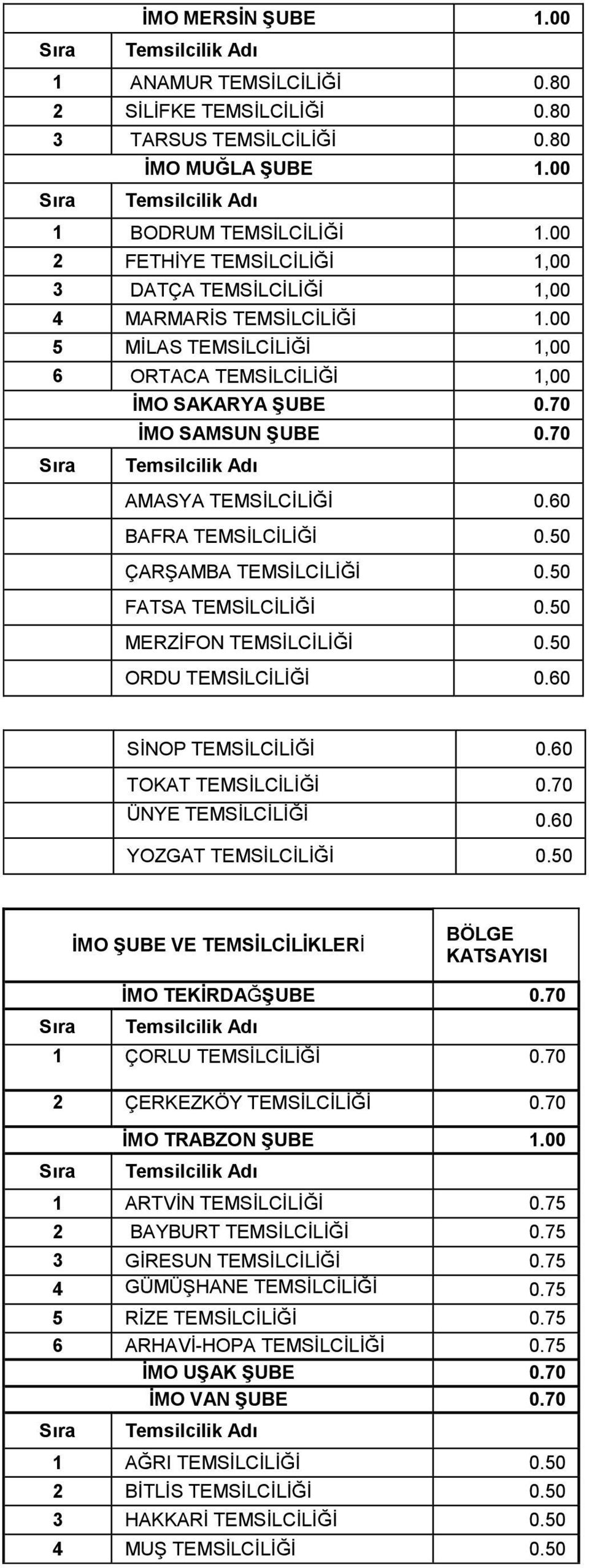 70 AMASYA TEMSİLCİLİĞİ 0.60 BAFRA TEMSİLCİLİĞİ 0.50 ÇARŞAMBA TEMSİLCİLİĞİ 0.50 FATSA TEMSİLCİLİĞİ 0.50 MERZİFON TEMSİLCİLİĞİ 0.50 ORDU TEMSİLCİLİĞİ 0.60 SİNOP TEMSİLCİLİĞİ 0.60 TOKAT TEMSİLCİLİĞİ 0.