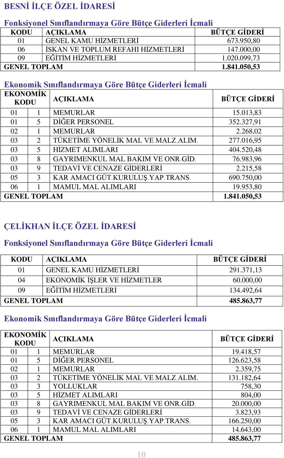 013,83 01 5 DĠĞER PERSONEL 352.327,91 02 1 MEMURLAR 2.268,02 03 2 TÜKETĠME YÖNELĠK MAL VE MALZ.ALIM. 277.016,95 03 5 HĠZMET ALIMLARI 404.520,48 03 8 GAYRIMENKUL MAL BAKIM VE ONR.GĠD. 76.