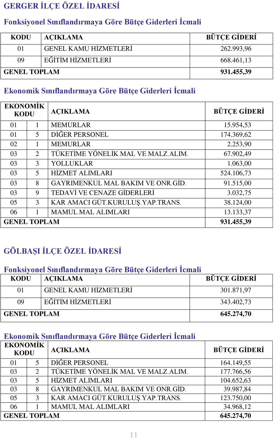 253,90 03 2 TÜKETĠME YÖNELĠK MAL VE MALZ.ALIM. 67.902,49 03 3 YOLLUKLAR 1.063,00 03 5 HĠZMET ALIMLARI 524.106,73 03 8 GAYRIMENKUL MAL BAKIM VE ONR.GĠD. 91.515,00 03 9 TEDAVĠ VE CENAZE GĠDERLERĠ 3.