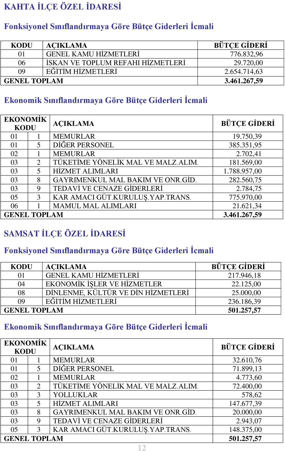 750,39 01 5 DĠĞER PERSONEL 385.351,95 02 1 MEMURLAR 2.702,41 03 2 TÜKETĠME YÖNELĠK MAL VE MALZ.ALIM. 181.569,00 03 5 HĠZMET ALIMLARI 1.788.957,00 03 8 GAYRIMENKUL MAL BAKIM VE ONR.GĠD. 282.