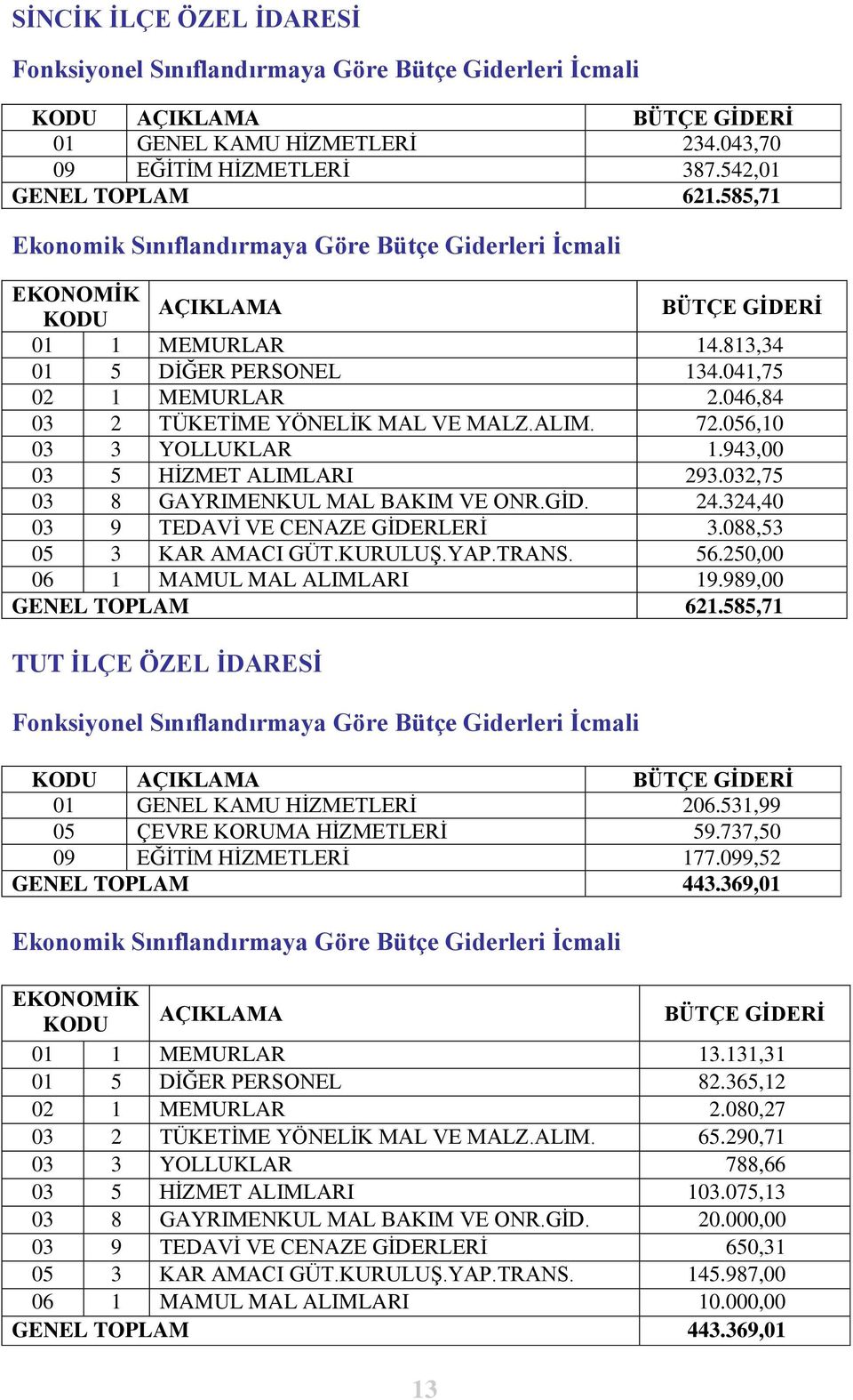 046,84 03 2 TÜKETĠME YÖNELĠK MAL VE MALZ.ALIM. 72.056,10 03 3 YOLLUKLAR 1.943,00 03 5 HĠZMET ALIMLARI 293.032,75 03 8 GAYRIMENKUL MAL BAKIM VE ONR.GĠD. 24.324,40 03 9 TEDAVĠ VE CENAZE GĠDERLERĠ 3.