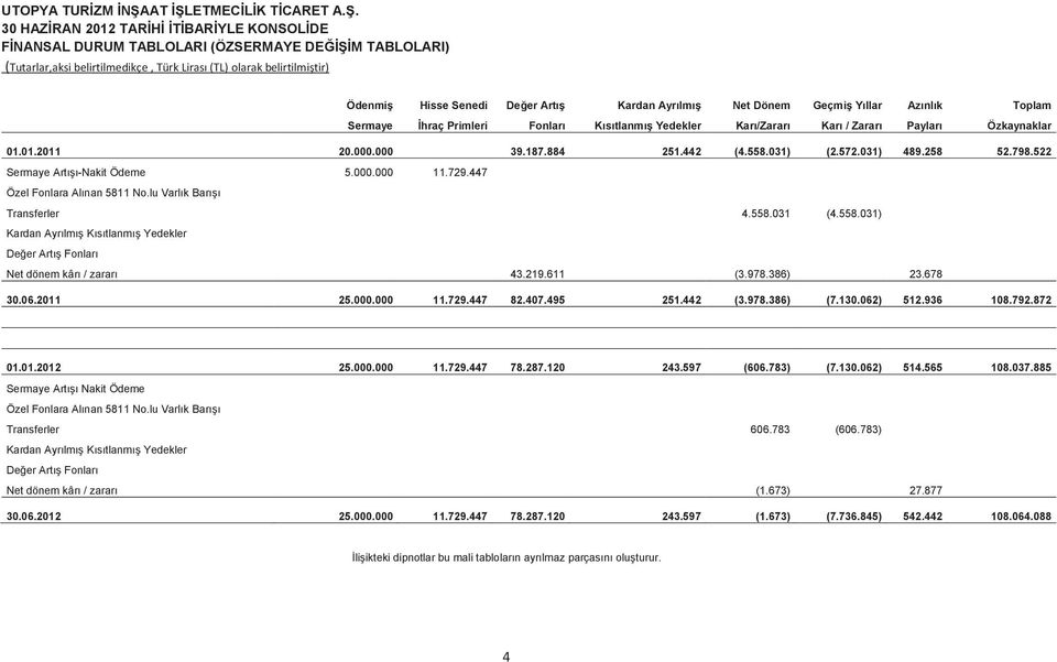 lu Varlık Barıı Transferler 4.558.031 (4.558.031) Kardan Ayrılmı Kısıtlanmı Yedekler Deer Artı Fonları Net dönem kârı / zararı 43.219.611 (3.978.386) 23.678 30.06.2011 25.000.000 11.729.447 82.407.