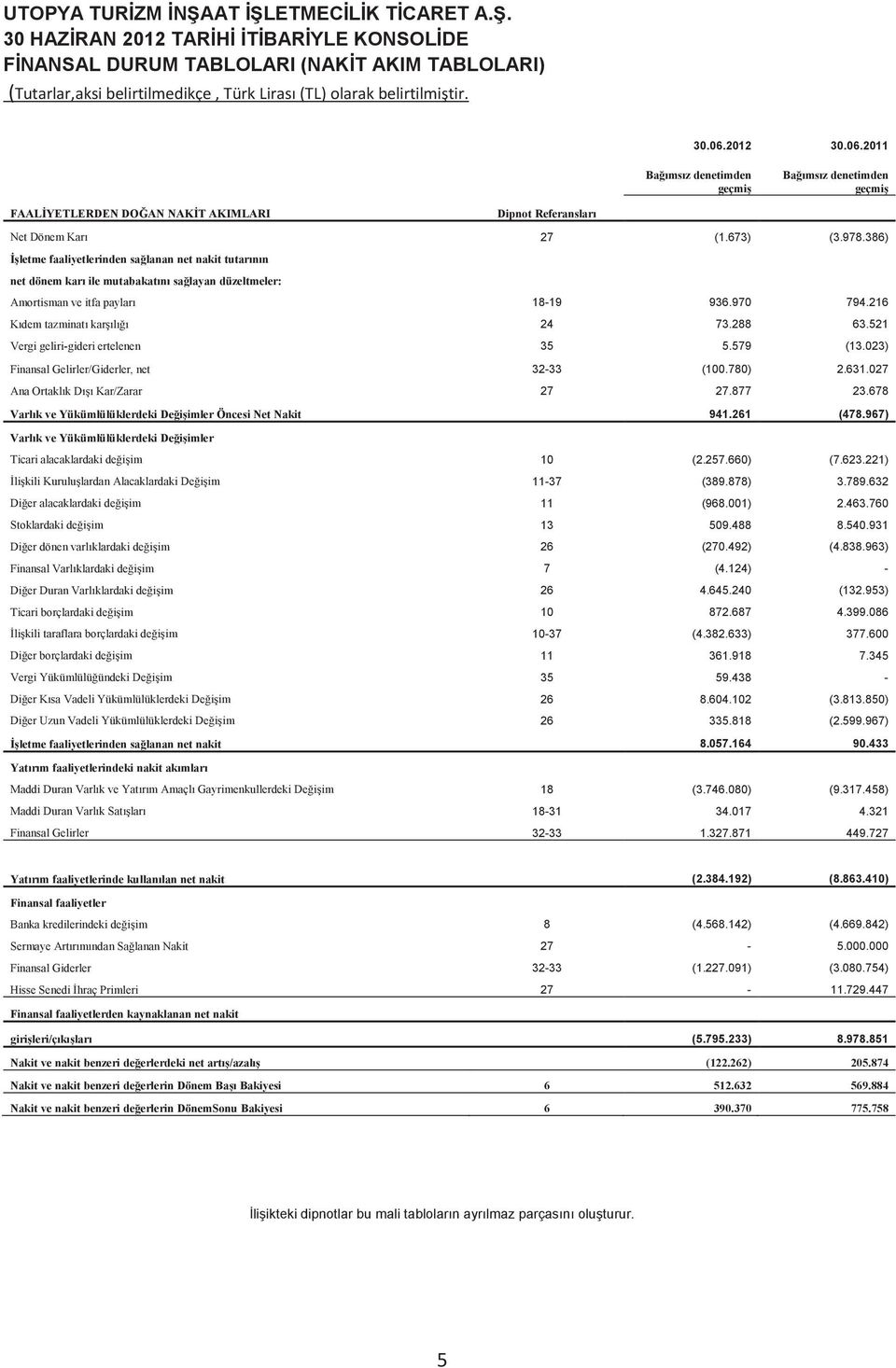 521 Vergi geliri-gideri ertelenen 35 5.579 (13.023) Finansal Gelirler/Giderler, net 32-33 (100.780) 2.631.027 Ana Ortaklık Dıı Kar/Zarar 27 27.877 23.