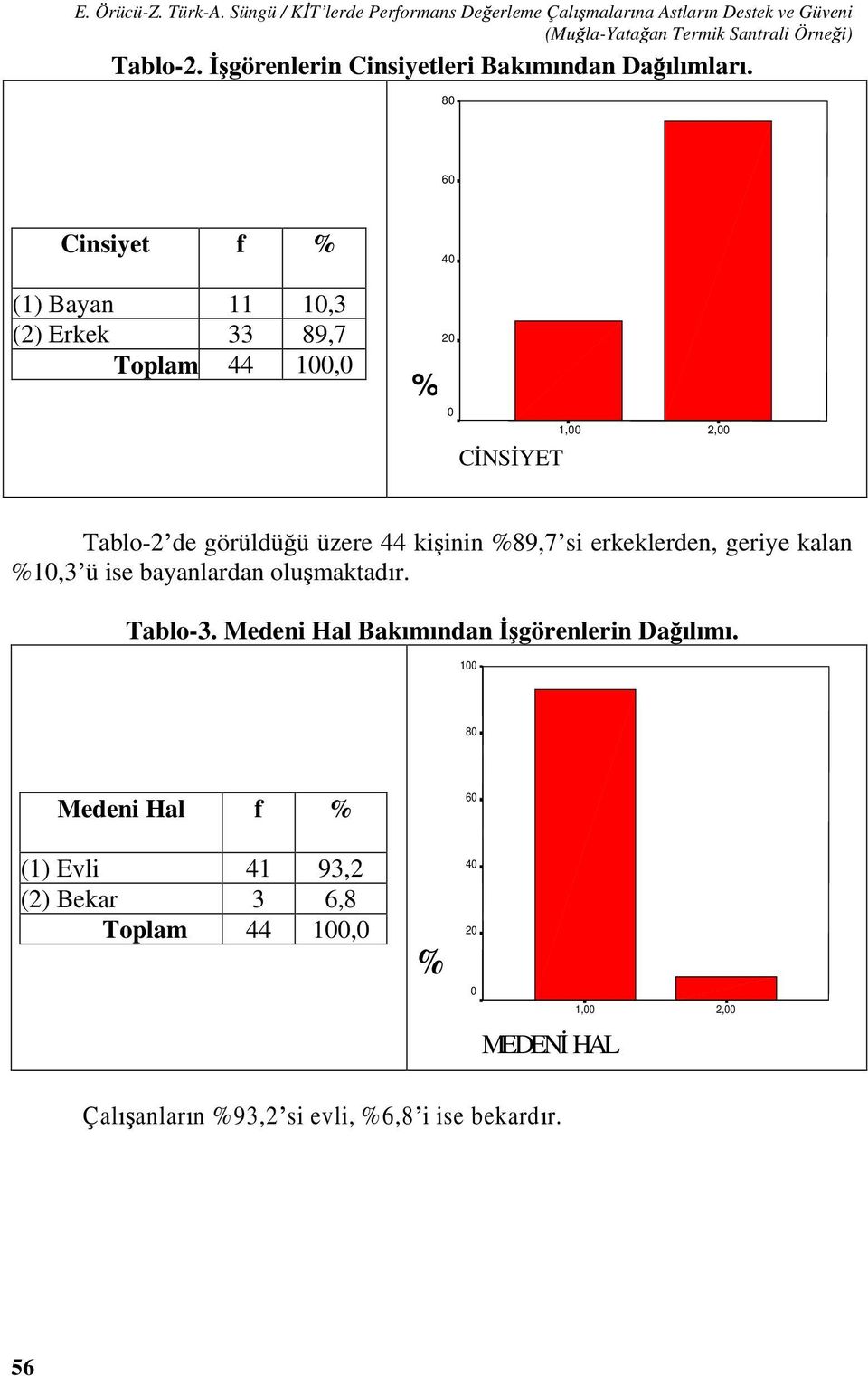 görenlerin Cinsiyetleri Bak m ndan Da l mlar.