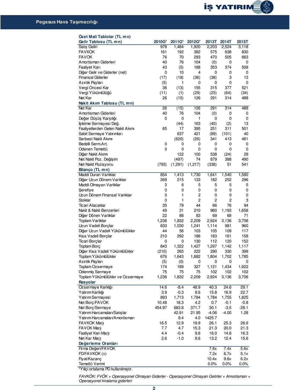 Vergi Öncesi Kar 36 (13) 155 315 377 521 Vergi Yükümlülüğü (11) (1) (29) (23) (64) (34) Net Kar 26 (15) 126 291 314 488 Nakit Akım Tablosu (TL mn) Net Kar 26 (15) 126 291 314 488 Amortisman Giderleri