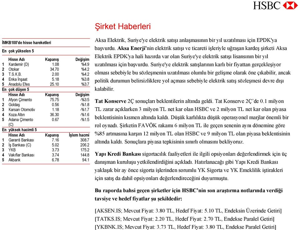 5 (C) En yüksek hacimli 5 Hisse Adı Kapanış İşlem hacmi 1 Garanti Bankası 7.16 308.7 2 İş Bankası (C) 5.02 206.2 3 YKB 3.73 175.2 4 Vakıflar Bankası 3.74 144.8 5 Akbank 6.78 94.