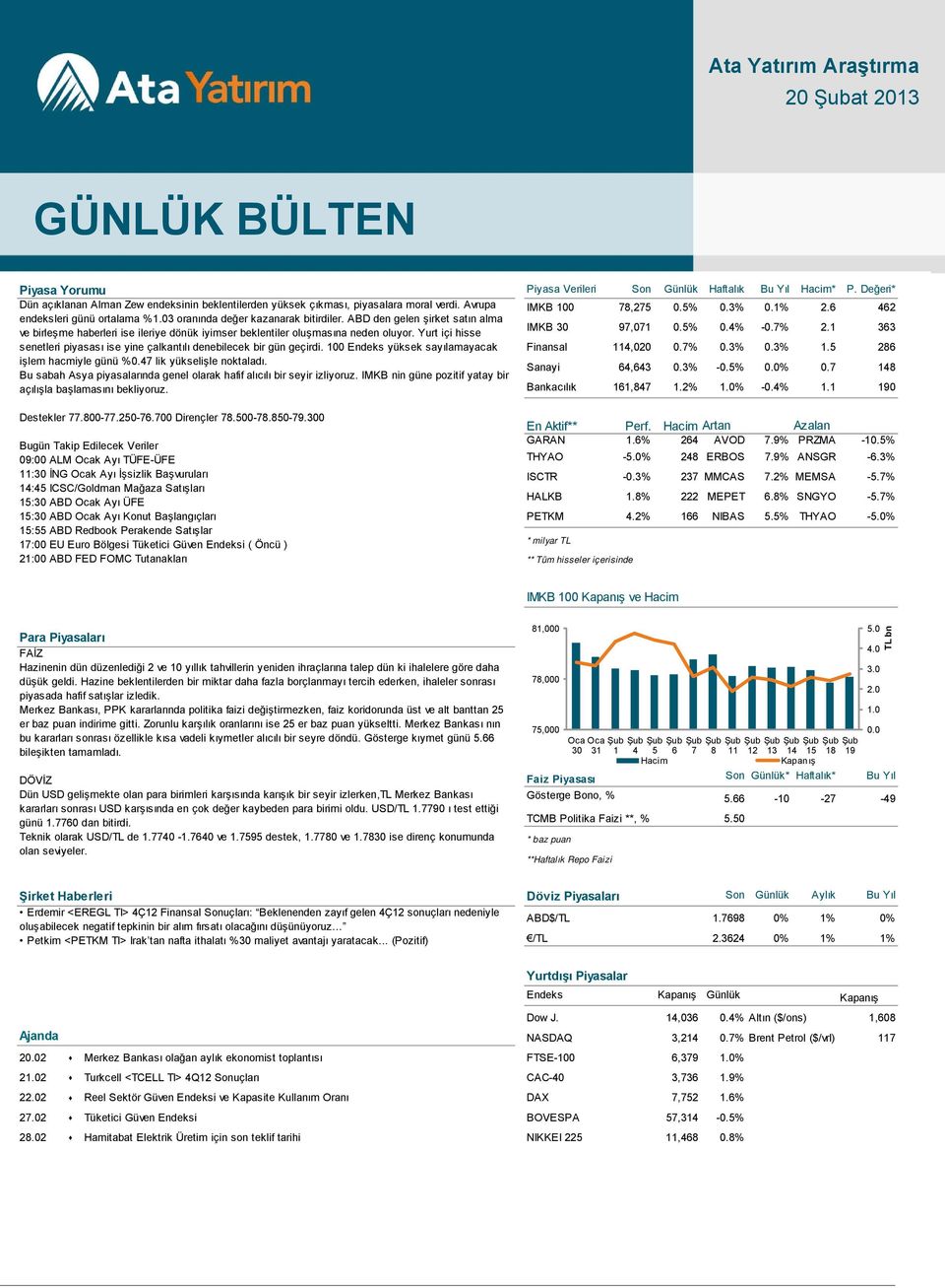 03 oranında değer kazanarak bitirdiler. ABD den gelen şirket satın alma ve birleşme haberleri ise ileriye dönük iyimser beklentiler oluşmasına neden oluyor. Yurt içi hisse IMKB 30 97,071 0.5% 0.4% -0.