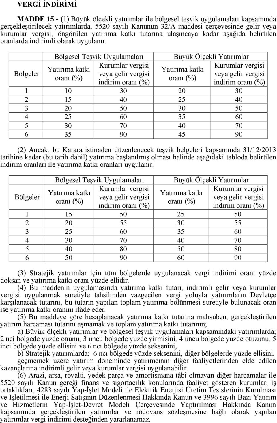 Bölgeler Bölgesel Teşvik Uygulamaları Kurumlar vergisi Yatırıma katkı veya gelir vergisi oranı (%) indirim oranı (%) Büyük Ölçekli Yatırımlar Yatırıma katkı oranı (%) Kurumlar vergisi veya gelir