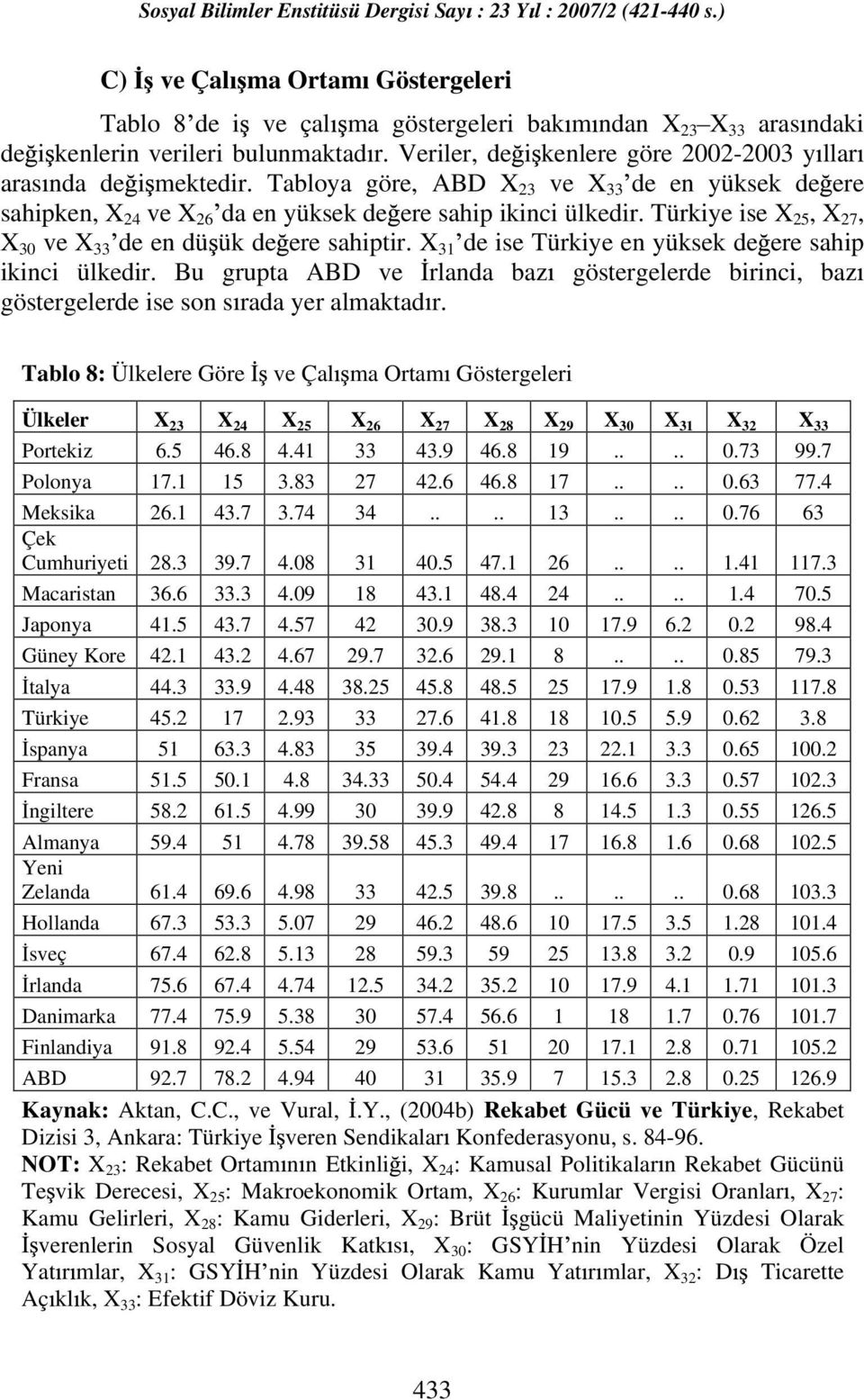 Türkiye ise X 25, X 27, X 30 ve X 33 de en dü ük de ere sahiptir. X 31 de ise Türkiye en yüksek de ere sahip ikinci ülkedir.