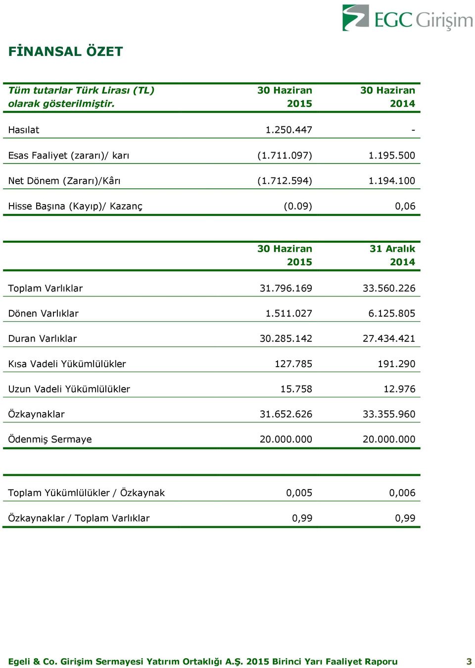 511.027 6.125.805 Duran Varlıklar 30.285.142 27.434.421 Kısa Vadeli Yükümlülükler 127.785 191.290 Uzun Vadeli Yükümlülükler 15.758 12.976 Özkaynaklar 31.652.626 33.355.