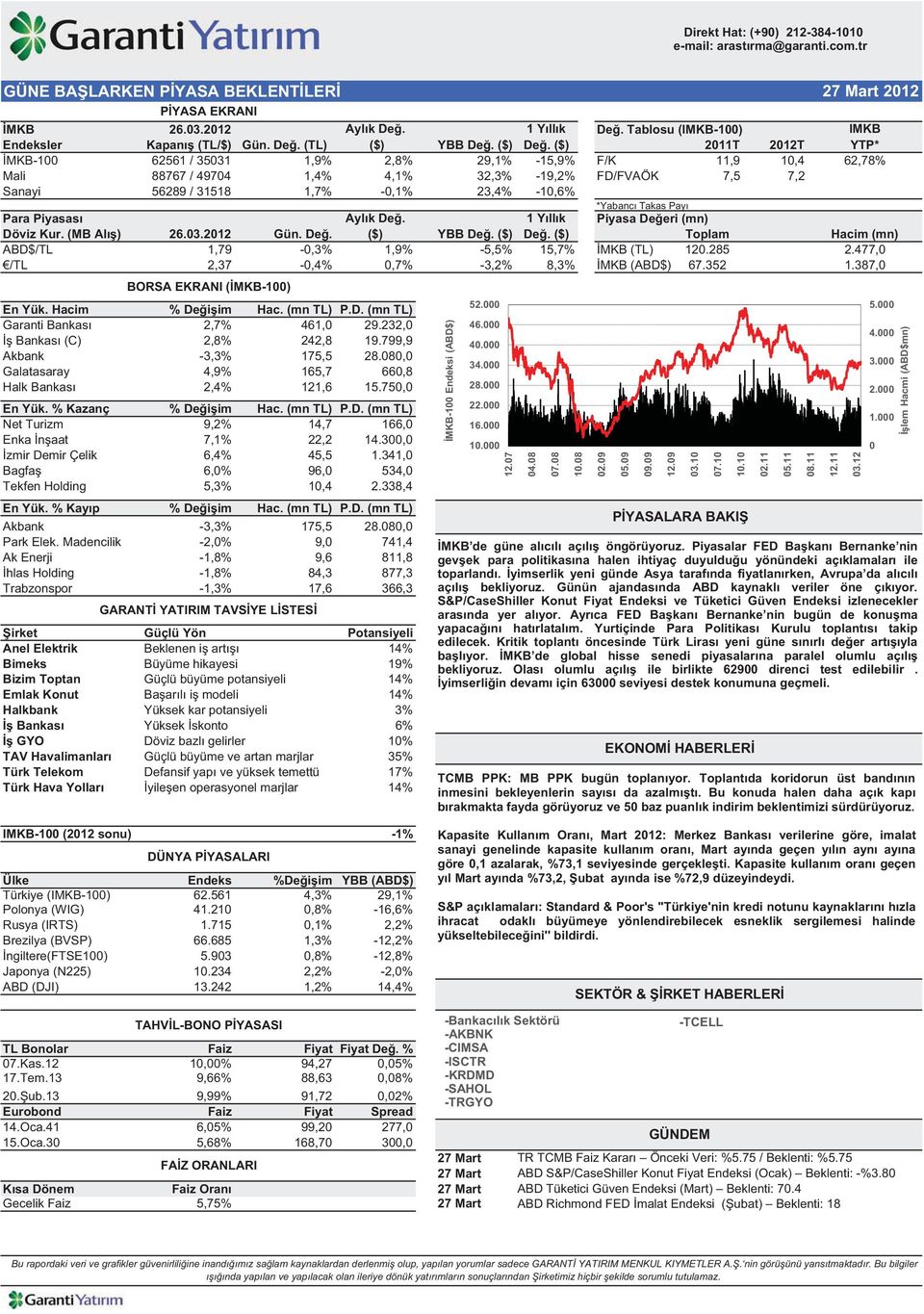 ($) 2011T 2012T MKB-100 62561 / 35031 1,9% 2,8% 29,1% -15,9% F/K 11,9 10,4 Mali 88767 / 49704 1,4% 4,1% 32,3% -19,2% FD/FVAÖK 7,5 7,2 Sanayi 56289 / 31518 1,7% -0,1% 23,4% -10,6% *Yabanc Takas Pay