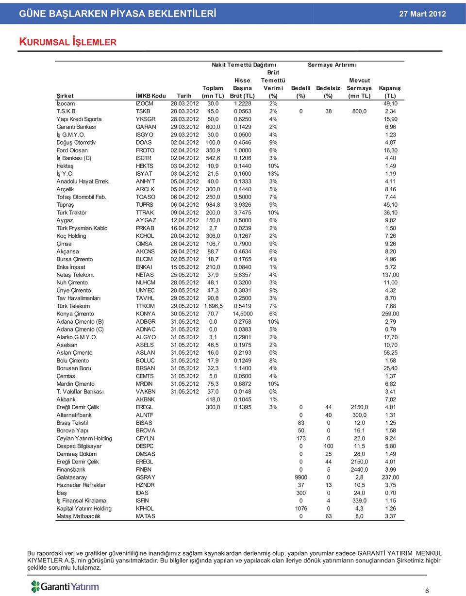 M.Y.O. ISGYO 29.03.2012 30,0 0,0500 4% 1,23 Do u Otomotiv DOAS 02.04.2012 100,0 0,4546 9% 4,87 Ford Otosan FROTO 02.04.2012 350,9 1,0000 6% 16,30 Bankas (C) ISCTR 02.04.2012 542,6 0,1206 3% 4,40 Hekta HEKTS 03.