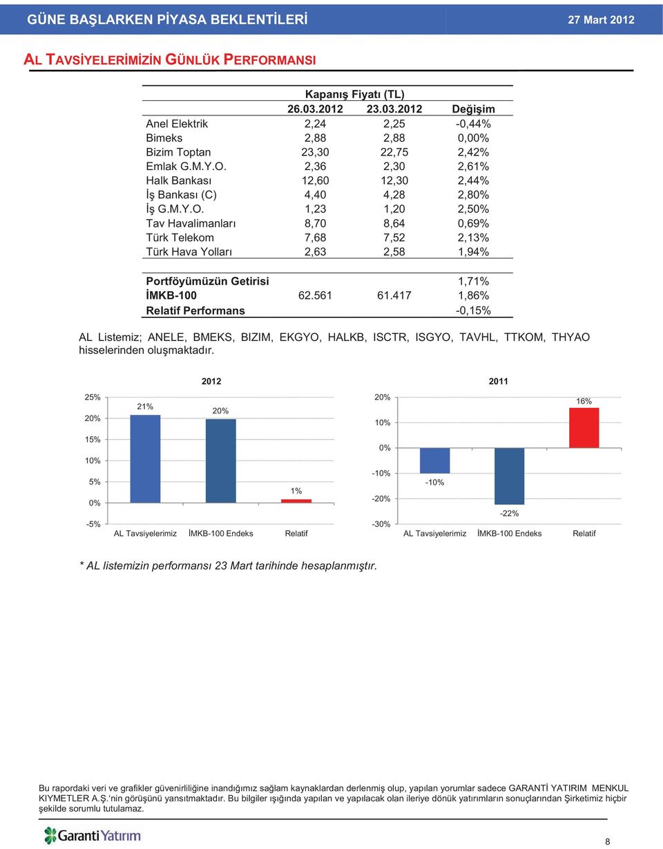 417 1,86% Relatif Performans -0,15% AL Listemiz; ANELE, BMEKS, BIZIM, EKGYO, HALKB, ISCTR, ISGYO, TAVHL, TTKOM, THYAO hisselerinden olu maktad r.