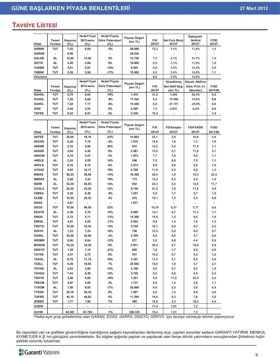 525 6,6 3,5% 12,4% 0,8 YKBNK 3,58 2,96-17% 15.562 8,5 3,4% 14,0% 1,1 Ortalama 9,0 3,3% 14,0% Hedef Fiyat Hedef Fiyata Düzeltilmi Düzelt.