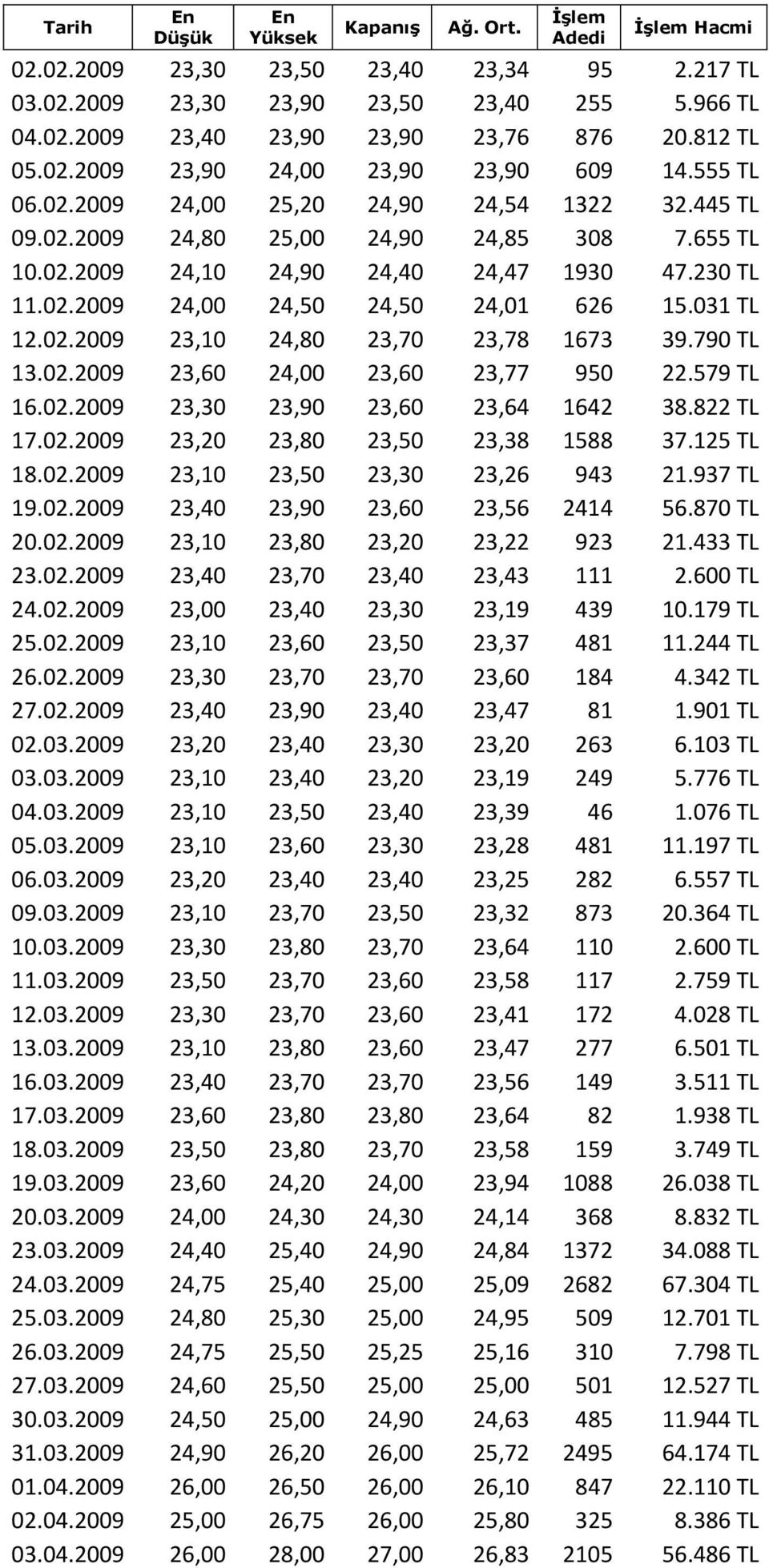 230 TL 11.02.2009 24,00 24,50 24,50 24,01 626 15.031 TL 12.02.2009 23,10 24,80 23,70 23,78 1673 39.790 TL 13.02.2009 23,60 24,00 23,60 23,77 950 22.579 TL 16.02.2009 23,30 23,90 23,60 23,64 1642 38.