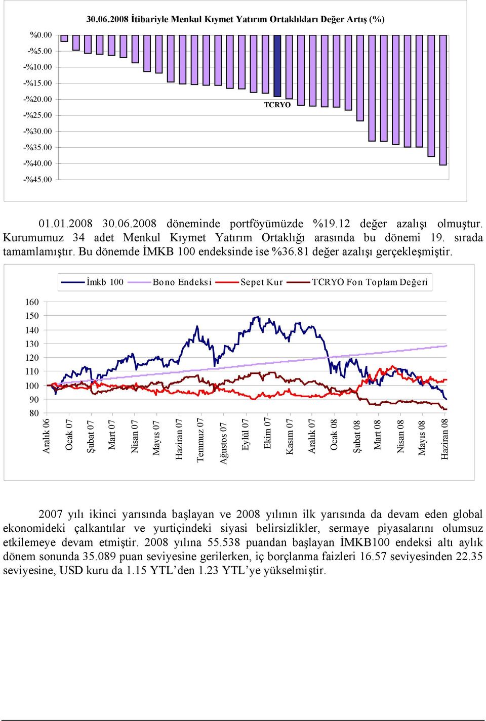 İmkb 100 Bono Endeksi Sepet Kur TCRYO Fon Toplam Değeri 160 150 140 130 120 110 100 90 80 Aralık 06 Ocak 07 Şubat 07 Mart 07 Nisan 07 Mayıs 07 Haziran 07 Temmuz 07 Ağustos 07 Eylül 07 Ekim 07 Kasım