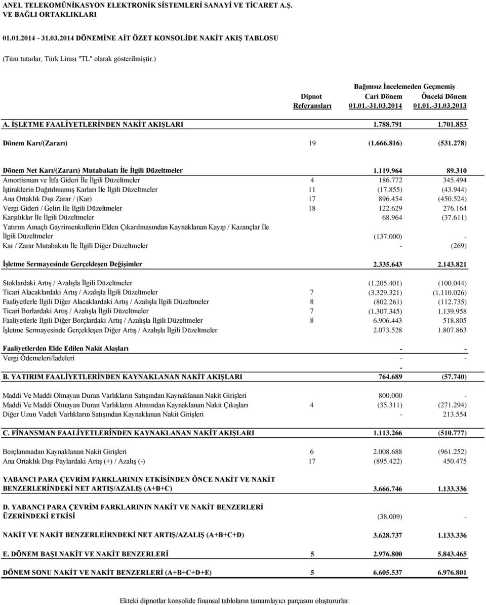 853 Dönem Karı/(Zararı) 19 (1.666.816) (531.278) Dönem Net Karı/(Zararı) Mutabakatı Ġle Ġlgili Düzeltmeler 1.119.964 89.310 Amortisman ve İtfa Gideri İle İlgili Düzeltmeler 4 186.772 345.