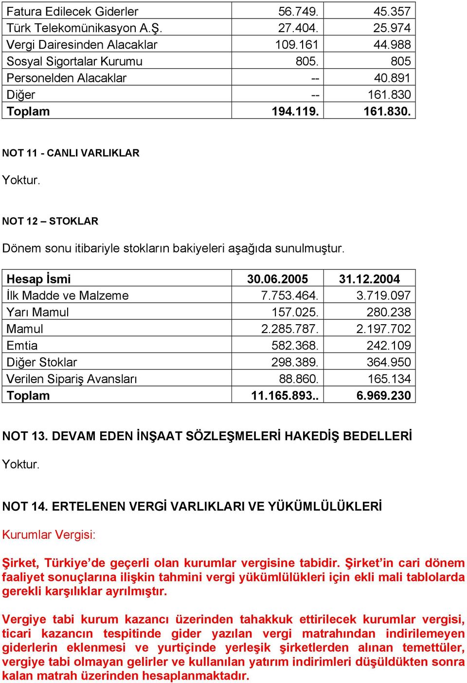 753.464. 3.719.097 Yarı Mamul 157.025. 280.238 Mamul 2.285.787. 2.197.702 Emtia 582.368. 242.109 Diğer Stoklar 298.389. 364.950 Verilen Sipariş Avansları 88.860. 165.134 Toplam 11.165.893.. 6.969.