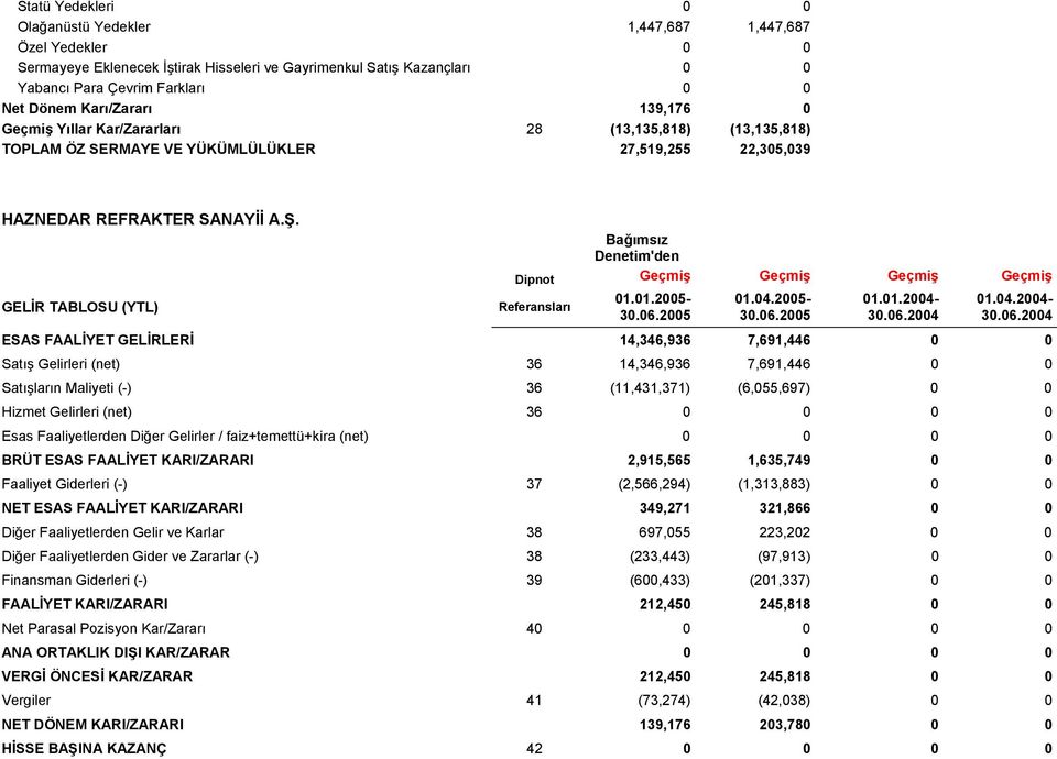 GELİR TABLOSU (YTL) Bağımsız Denetim'den Dipnot Geçmiş Geçmiş Geçmiş Geçmiş Referansları 01.01.2005-30.06.