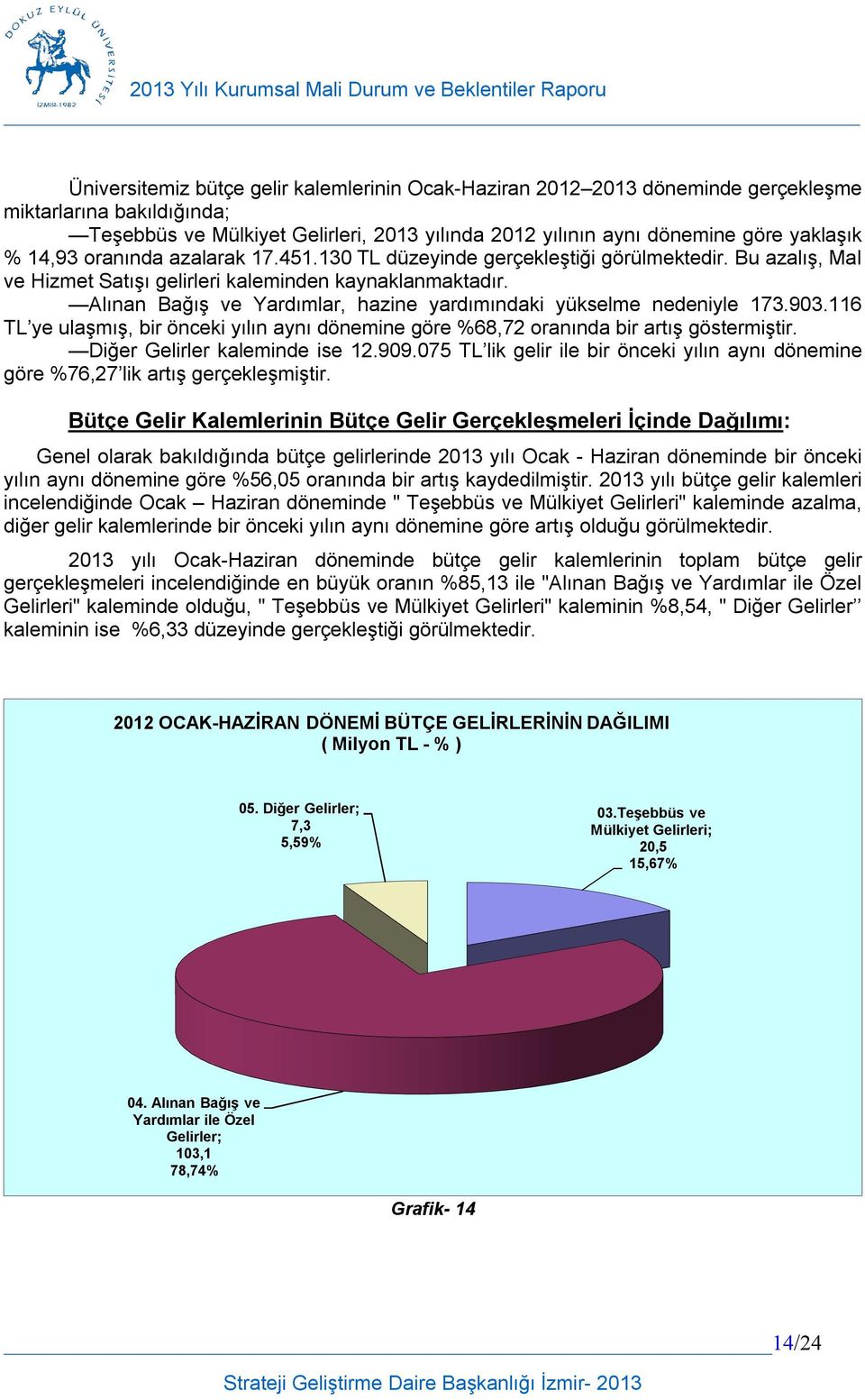 Alınan Bağış ve Yardımlar, hazine yardımındaki yükselme nedeniyle 173.903.116 TL ye ulaşmış, bir önceki yılın aynı dönemine göre %68,72 oranında bir artış göstermiştir.