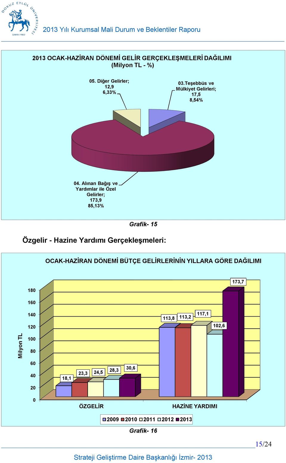 Alınan Bağış ve Yardımlar ile Özel Gelirler; 173,9 85,13% Grafik- 15 Özgelir - Hazine Yardımı Gerçekleşmeleri: