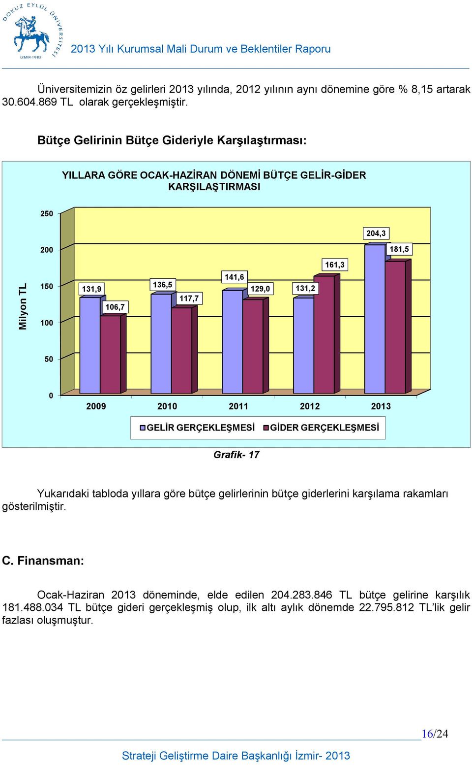 117,7 141,6 129,0 131,2 50 0 2009 2010 2011 2012 2013 GELİR GERÇEKLEŞMESİ GİDER GERÇEKLEŞMESİ Grafik- 17 Yukarıdaki tabloda yıllara göre bütçe gelirlerinin bütçe giderlerini