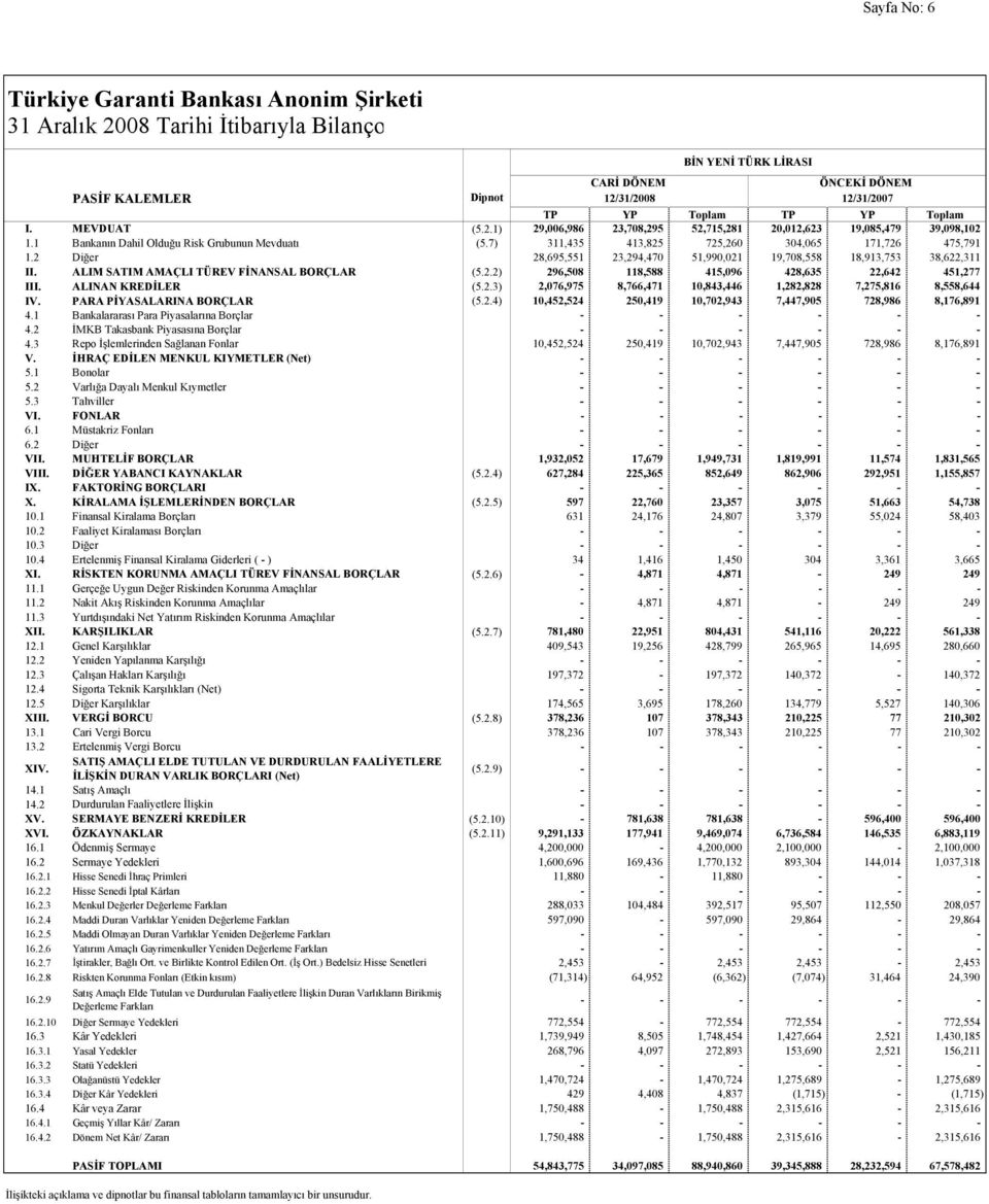 2 Diğer 28,695,551 23,294,470 51,990,021 19,708,558 18,913,753 38,622,311 II. ALIM SATIM AMAÇLI TÜREV FİNANSAL BORÇLAR (5.2.2) 296,508 118,588 415,096 428,635 22,642 451,277 III. ALINAN KREDİLER (5.2.3) 2,076,975 8,766,471 10,843,446 1,282,828 7,275,816 8,558,644 IV.