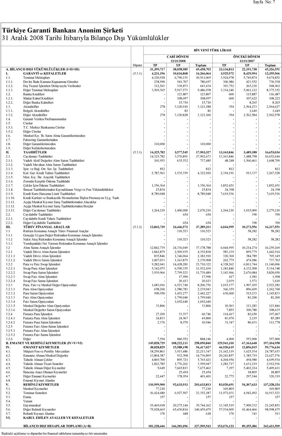 1. Teminat Mektupları 4,120,918 6,790,151 10,911,069 3,924,978 5,749,874 9,674,852 1.1.1. Devlet İhale Kanunu Kapsamına Girenler 238,990 541,707 780,697 306,986 423,552 730,538 1.1.2. Dış Ticaret İşlemleri Dolayısıyla Verilenler 312,563 330,871 643,434 303,752 265,210 568,962 1.