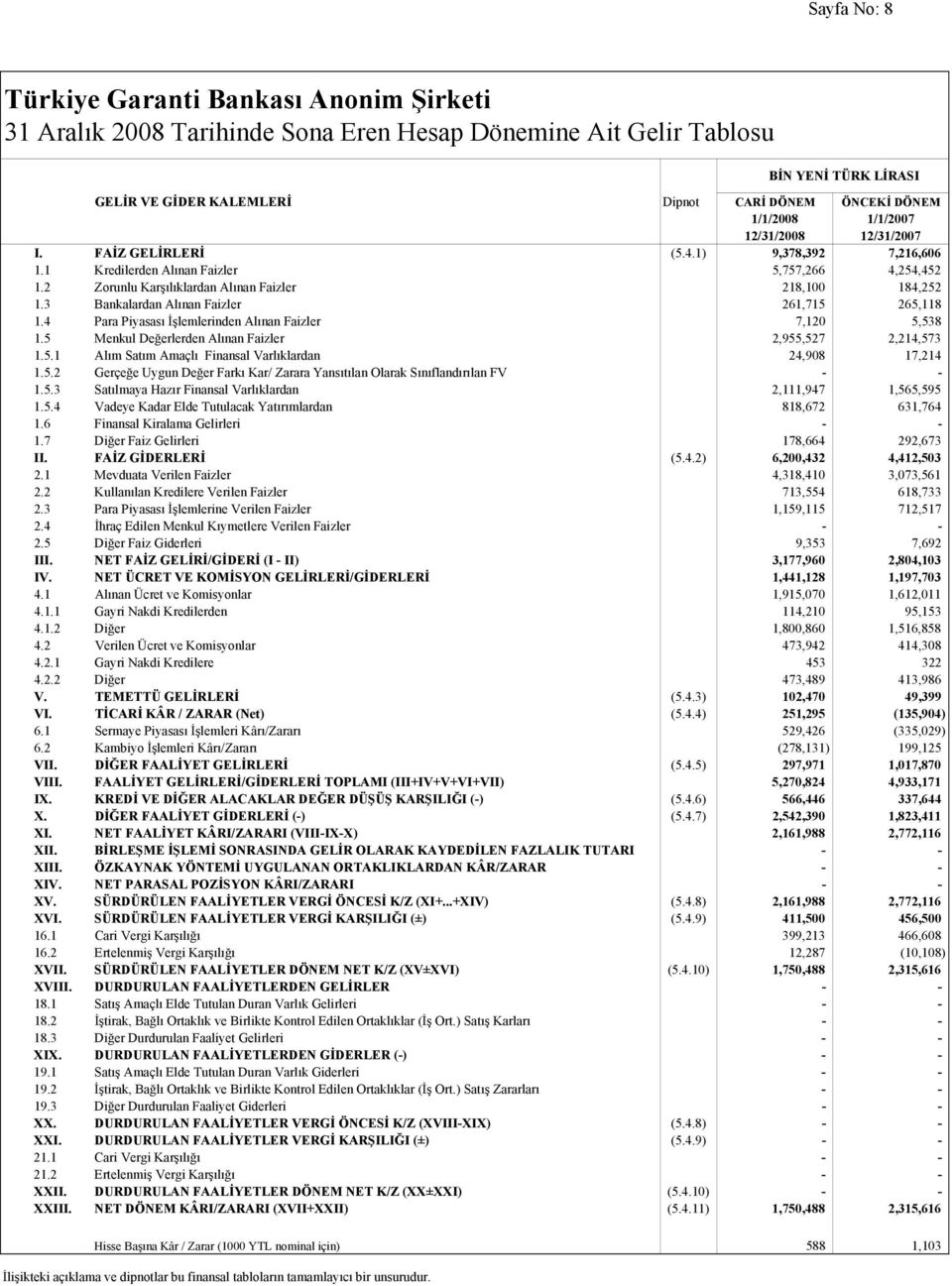 3 Bankalardan Alınan Faizler 261,715 265,118 1.4 Para Piyasası İşlemlerinden Alınan Faizler 7,120 5,538 1.5 Menkul Değerlerden Alınan Faizler 2,955,527 2,214,573 1.5.1 Alım Satım Amaçlı Finansal Varlıklardan 24,908 17,214 1.