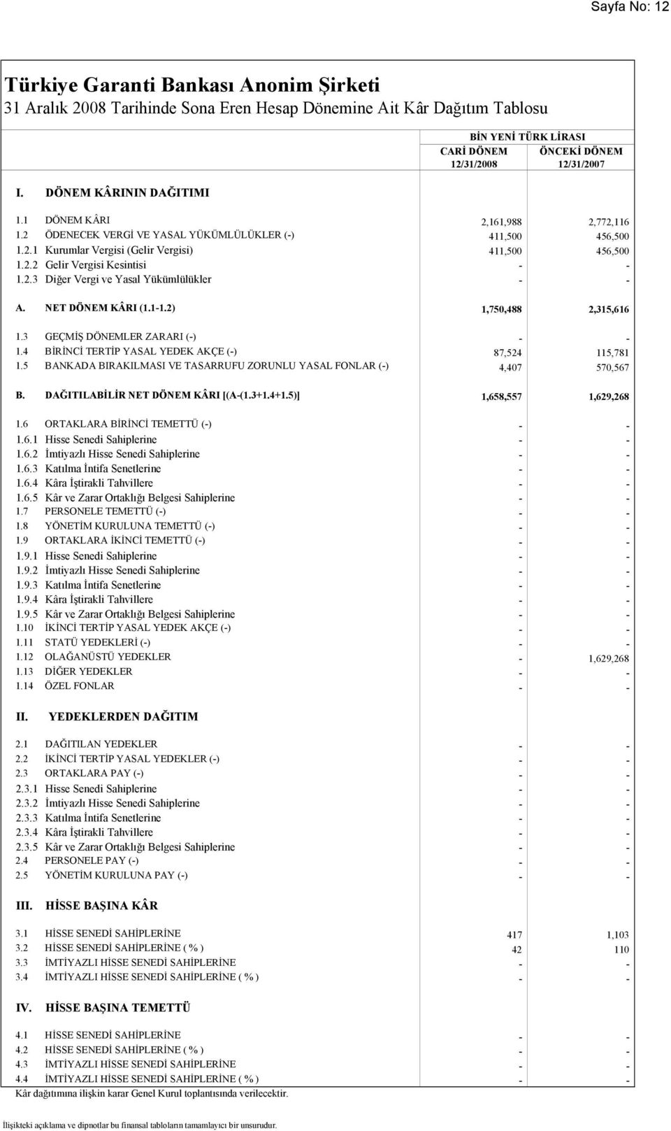 2.2 Gelir Vergisi Kesintisi - - 1.2.3 Diğer Vergi ve Yasal Yükümlülükler - - A. NET DÖNEM KÂRI (1.1-1.2) 1,750,488 2,315,616 1.3 GEÇMİŞ DÖNEMLER ZARARI (-) - - 1.