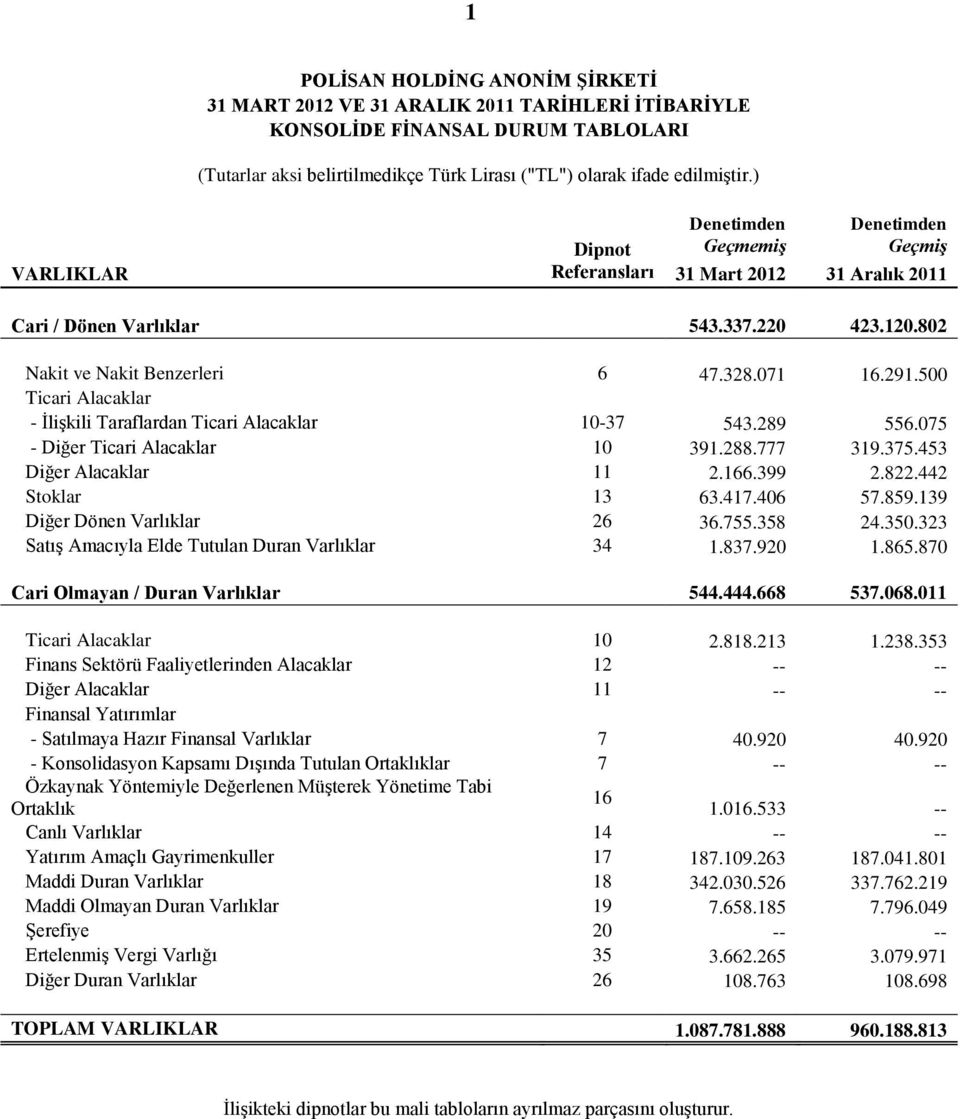 500 Ticari Alacaklar - İlişkili Taraflardan Ticari Alacaklar 10-37 543.289 556.075 - Diğer Ticari Alacaklar 10 391.288.777 319.375.453 Diğer Alacaklar 11 2.166.399 2.822.442 Stoklar 13 63.417.406 57.