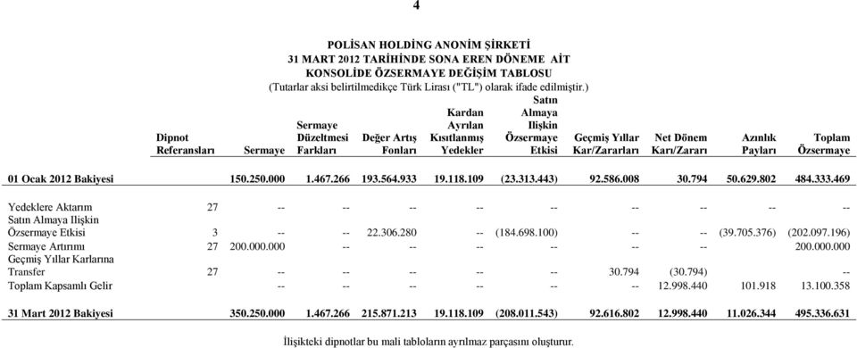 Özsermaye 01 Ocak 2012 Bakiyesi 150.250.000 1.467.266 193.564.933 19.118.109 (23.313.443) 92.586.008 30.794 50.629.802 484.333.