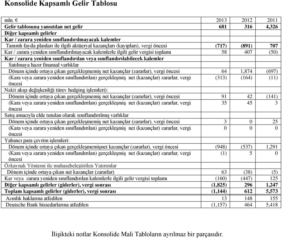 (kayıpları), vergi öncesi (717) (891) 707 Kar / zarara yeniden sınıflandırılmayacak kalemlerle ilgili gelir vergisi toplamı 58 407 (50) Kar / zarara yeniden sınıflandırılan veya sınıflandırılabilecek