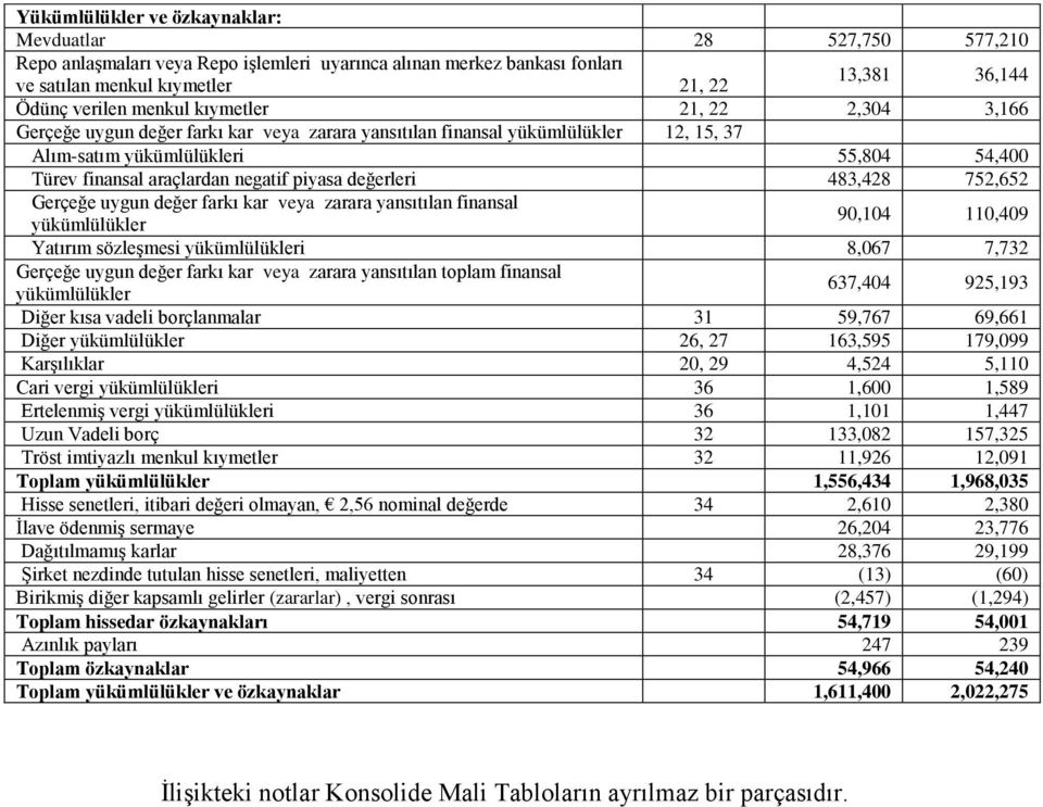 piyasa değerleri 483,428 752,652 Gerçeğe uygun değer farkı kar veya zarara yansıtılan finansal yükümlülükler 90,104 110,409 Yatırım sözleşmesi yükümlülükleri 8,067 7,732 Gerçeğe uygun değer farkı kar