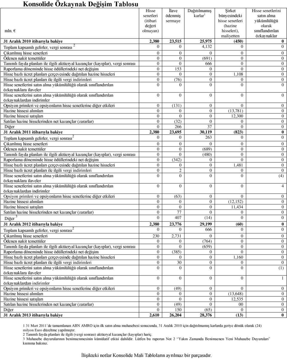 hisse senetleri 0 0 0 0 0 Ödenen nakit temettüler 0 0 (691) 0 0 Tanımlı fayda planları ile ilgili aktüeryal kazançlar (kayıplar), vergi sonrası 0 0 666 0 0 Raporlama döneminde hisse ödüllerindeki net