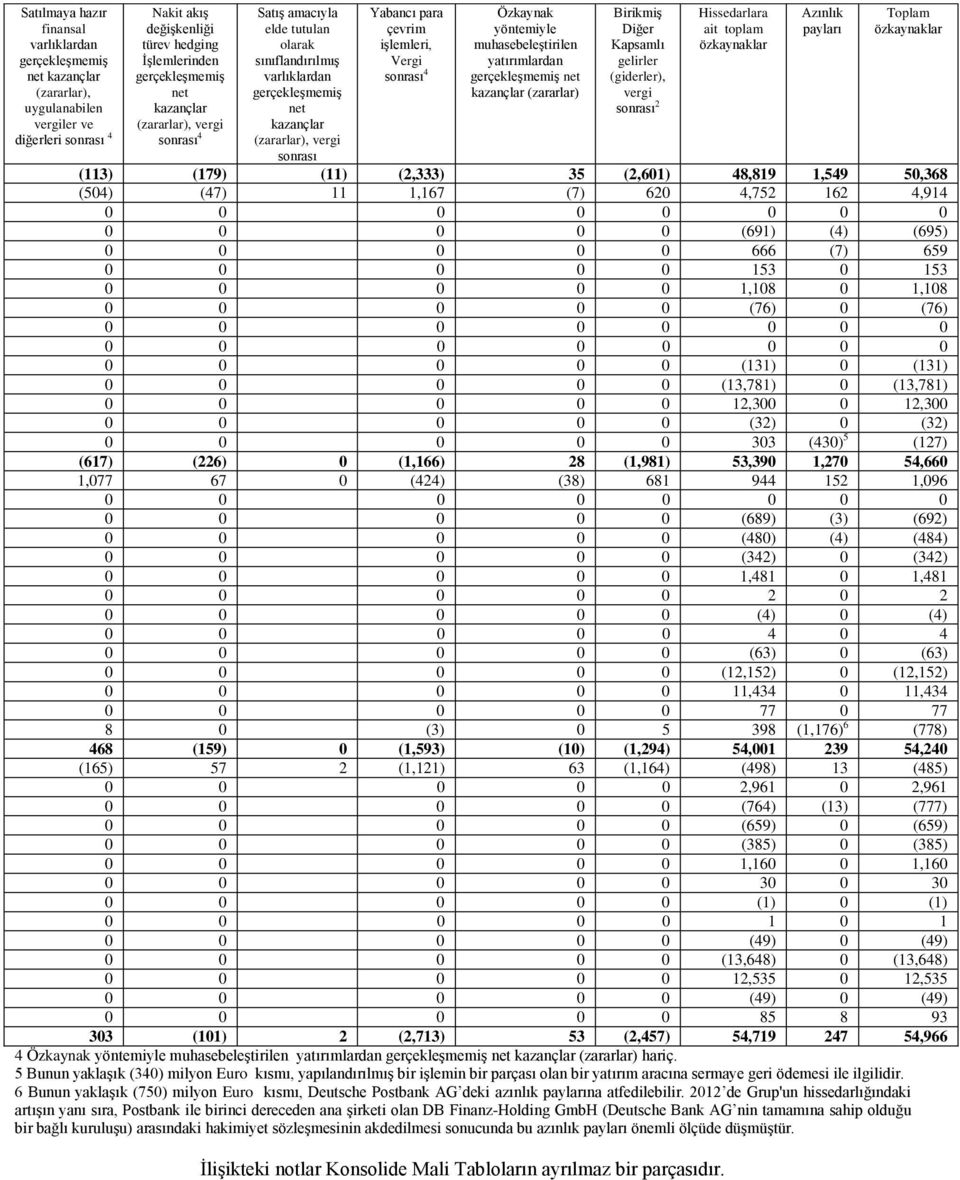 sonrası 4 Özkaynak yöntemiyle muhasebeleştirilen yatırımlardan gerçekleşmemiş net kazançlar (zararlar) Birikmiş Diğer Kapsamlı gelirler (giderler), vergi sonrası 2 Hissedarlara ait toplam özkaynaklar