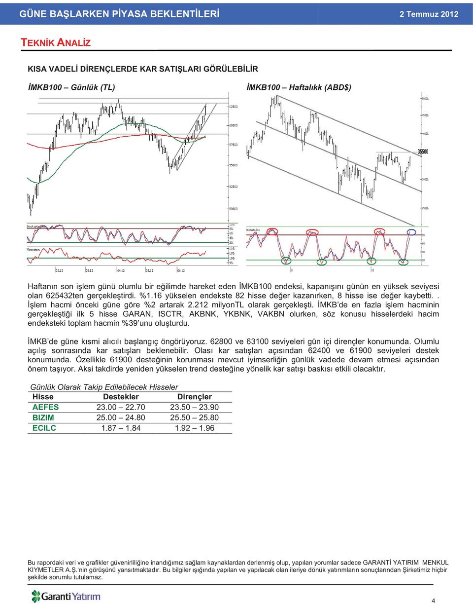 MKB de en fazla i lem hacminin gerçekle ti i ilk 5 hisse GARAN, ISCTR, AKBNK, YKBNK, VAKBN olurken, söz konusu hisselerdeki hacim endeksteki toplam hacmin %39 unu olu turdu.