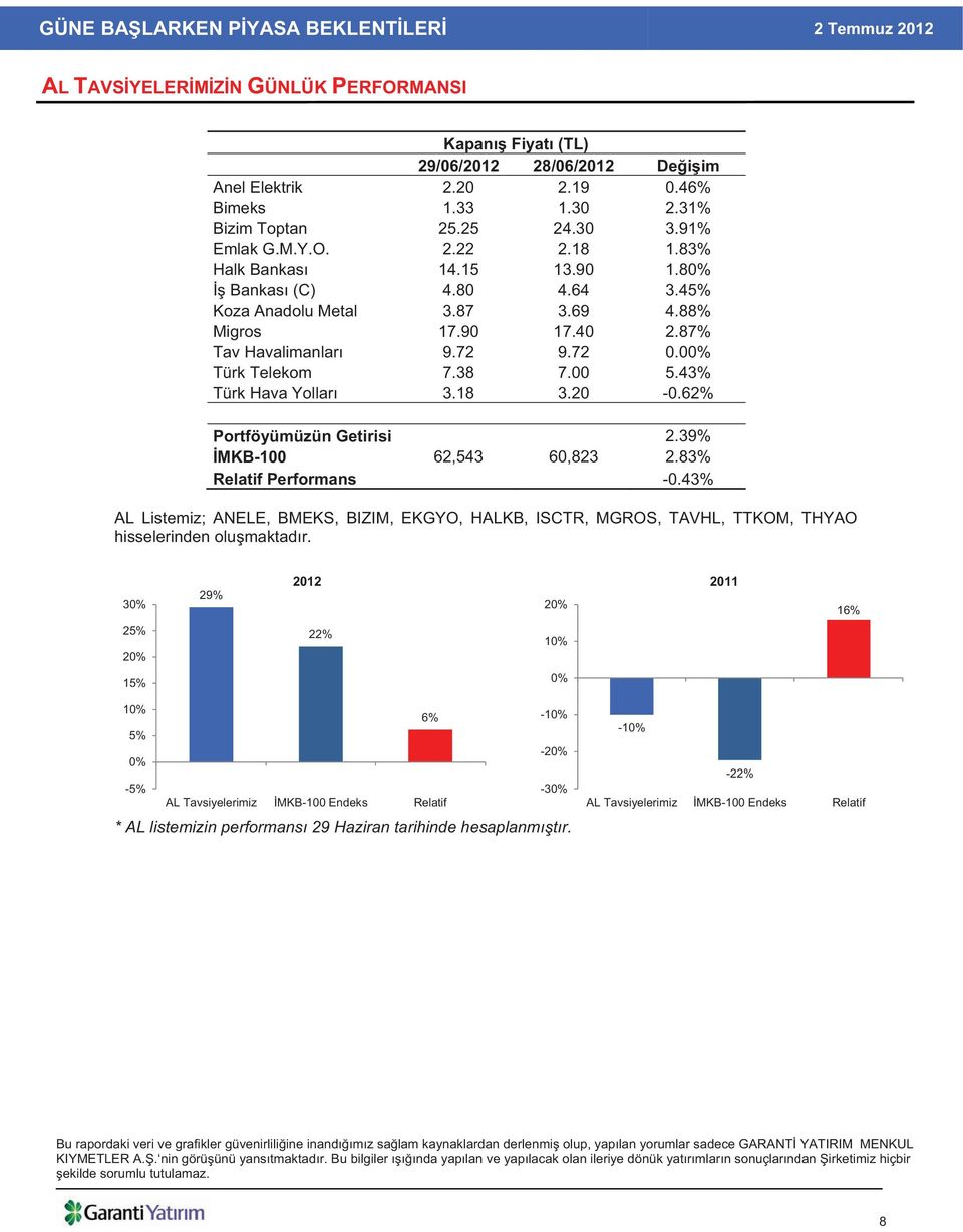 43% Türk Hava Yollar 3.18 3.20-0.62% Portföyümüzün Getirisi 2.39% MKB-100 62,543 60,823 2.83% Relatif Performans -0.