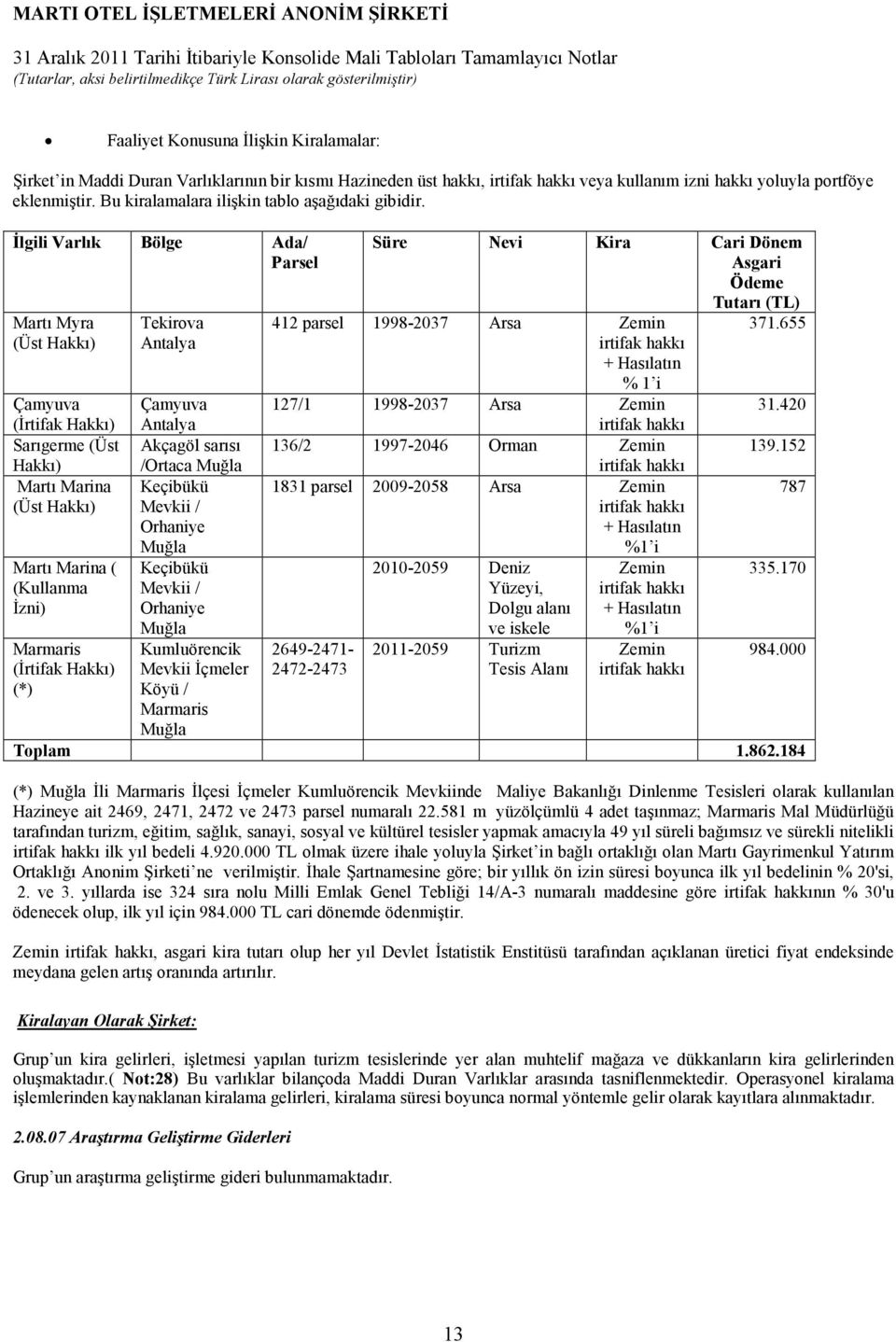 Đlgili Varlık Bölge Ada/ Parsel Martı Myra (Üst Hakkı) Tekirova Antalya Süre Nevi Kira Cari Dönem Asgari Ödeme Tutarı (TL) 412 parsel 1998-2037 Arsa Zemin irtifak hakkı + Hasılatın % 1 i 371.