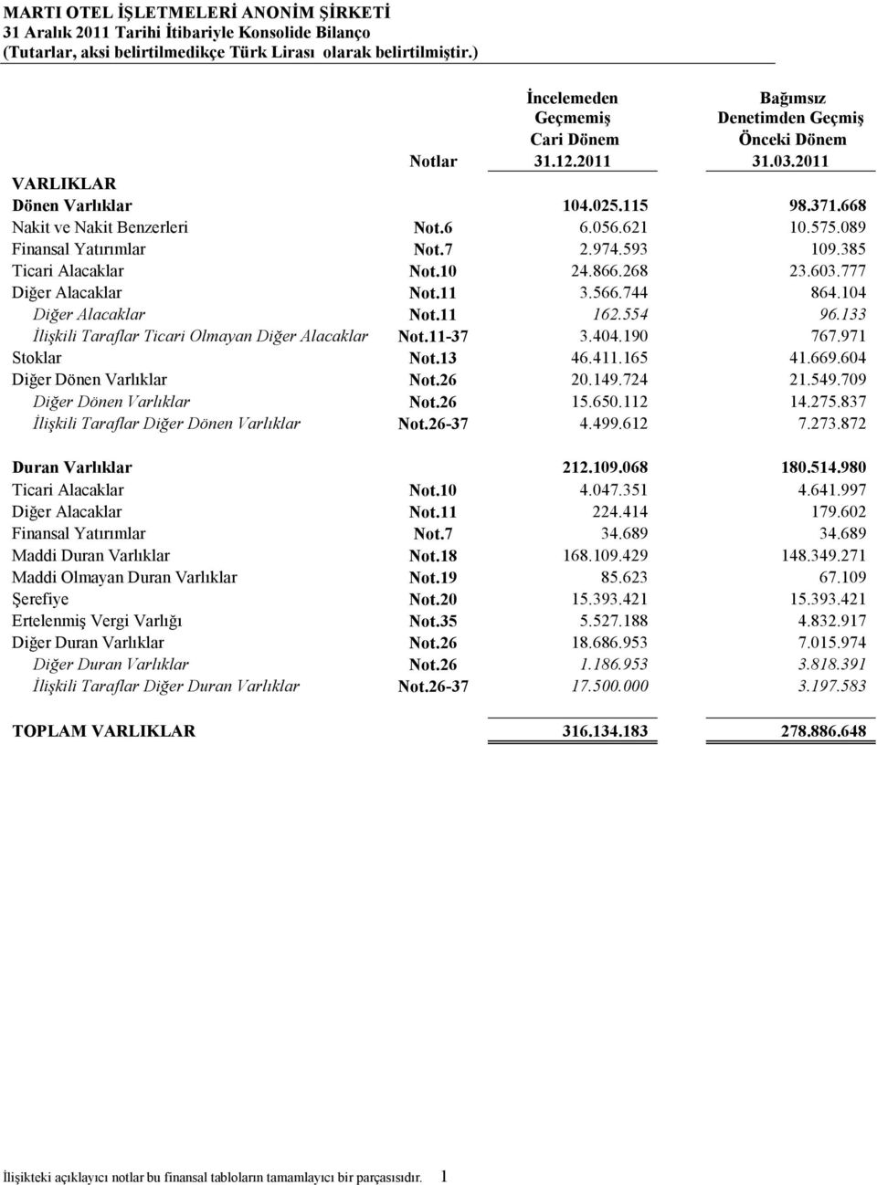 777 Diğer Alacaklar Not.11 3.566.744 864.104 Diğer Alacaklar Not.11 162.554 96.133 Đlişkili Taraflar Ticari Olmayan Diğer Alacaklar Not.11-37 3.404.190 767.971 Stoklar Not.13 46.411.165 41.669.