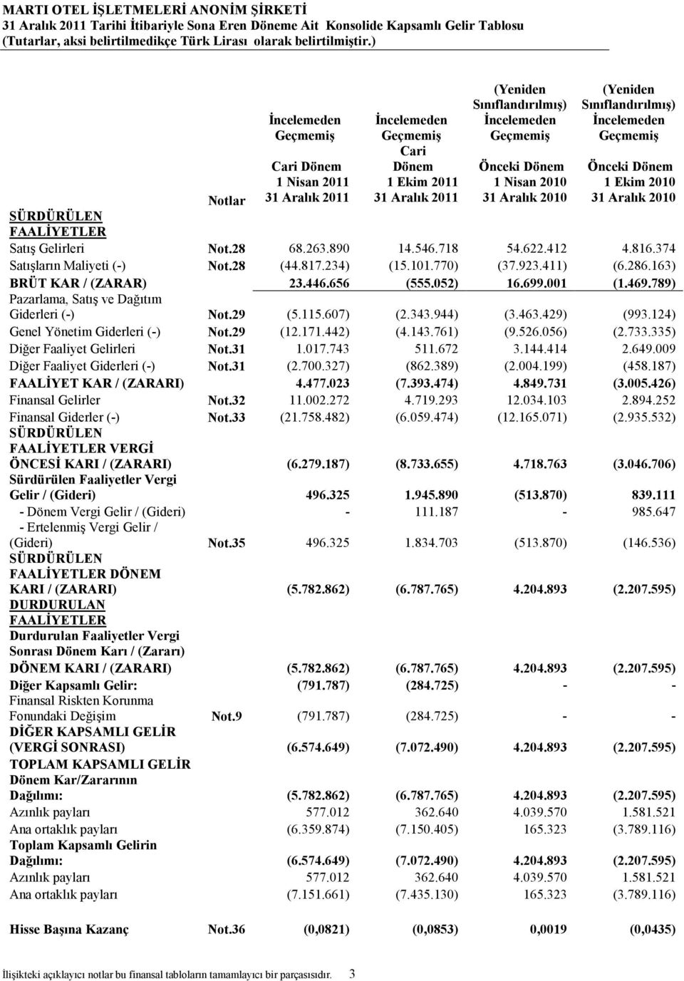 Dönem 1 Ekim 2011 1 Nisan 2010 1 Ekim 2010 Notlar SÜRDÜRÜLEN FAALĐYETLER Satış Gelirleri Not.28 68.263.890 14.546.718 54.622.412 4.816.374 Satışların Maliyeti (-) Not.28 (44.817.234) (15.101.770) (37.